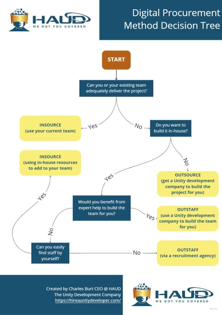 HAUD Decision Tree on Unity Outsourcing